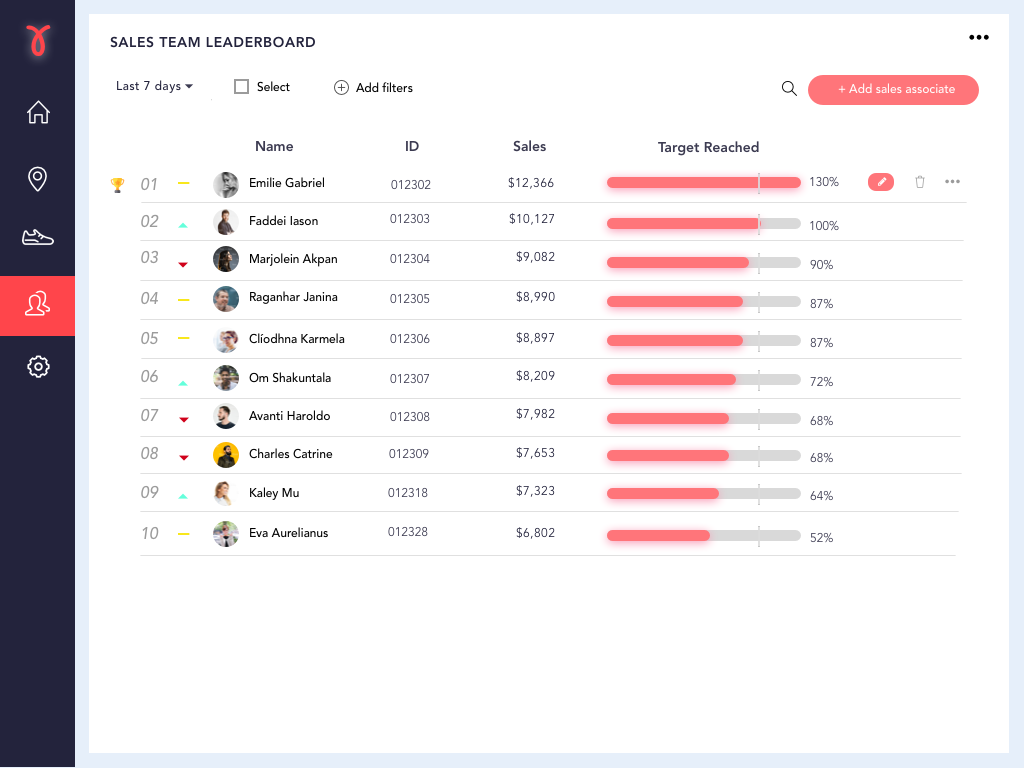 Sales Performance Page