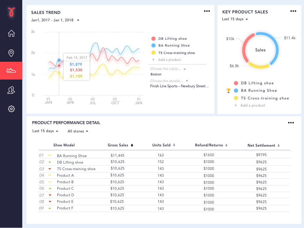 Product Performance Page
