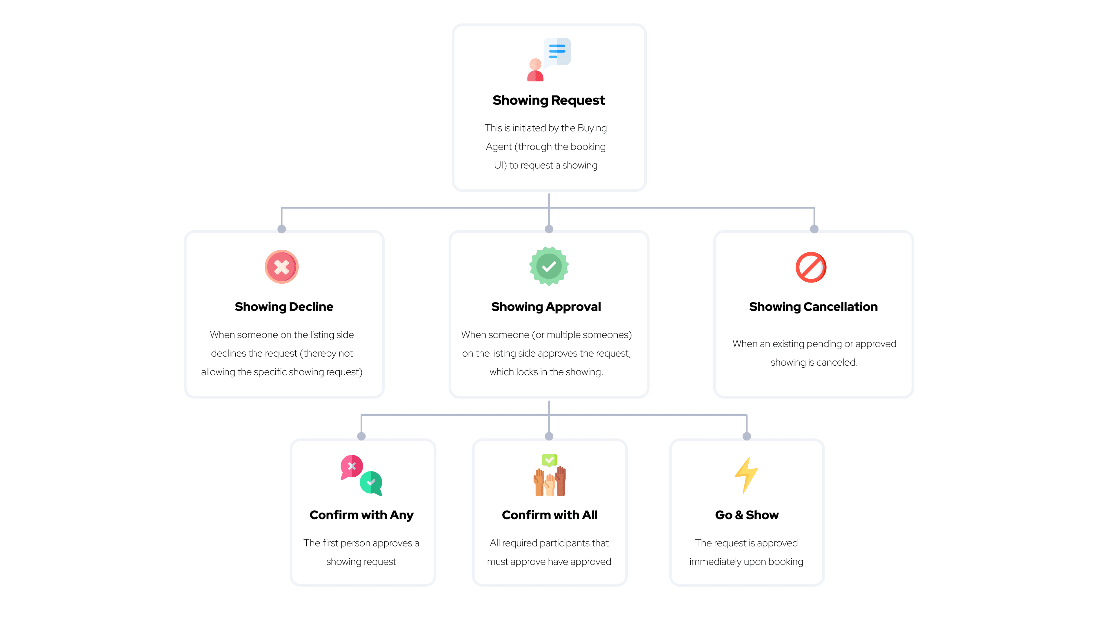 Showing Process